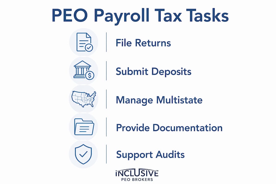 Infographic outlining PEO payroll tax tasks stepwise