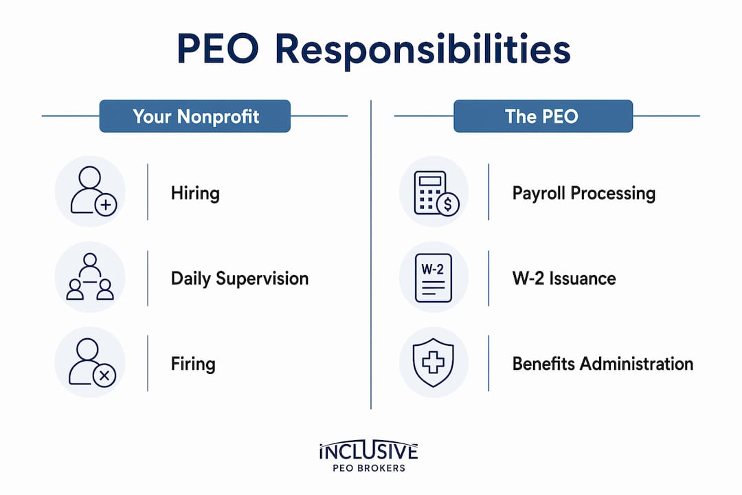 Infographic comparing nonprofit and PEO responsibilities
