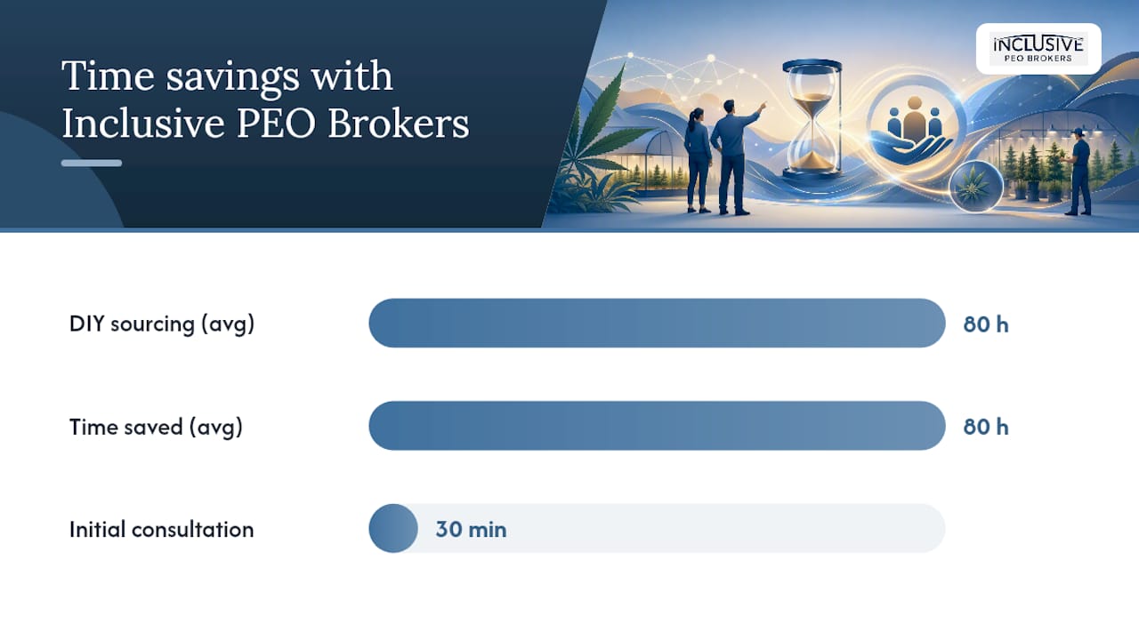 How Inclusive PEO Brokers helps cannabis businesses find the right PEO — overview diagram