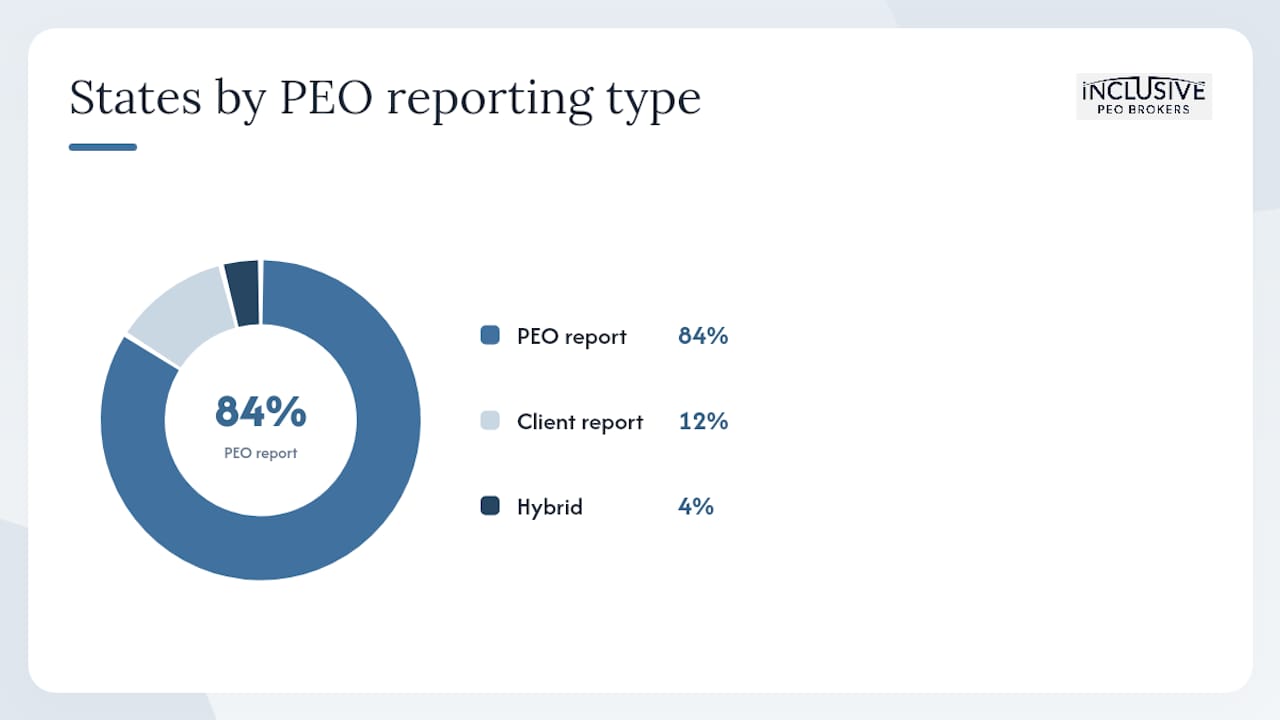 US map categorizing states by PEO reporting model