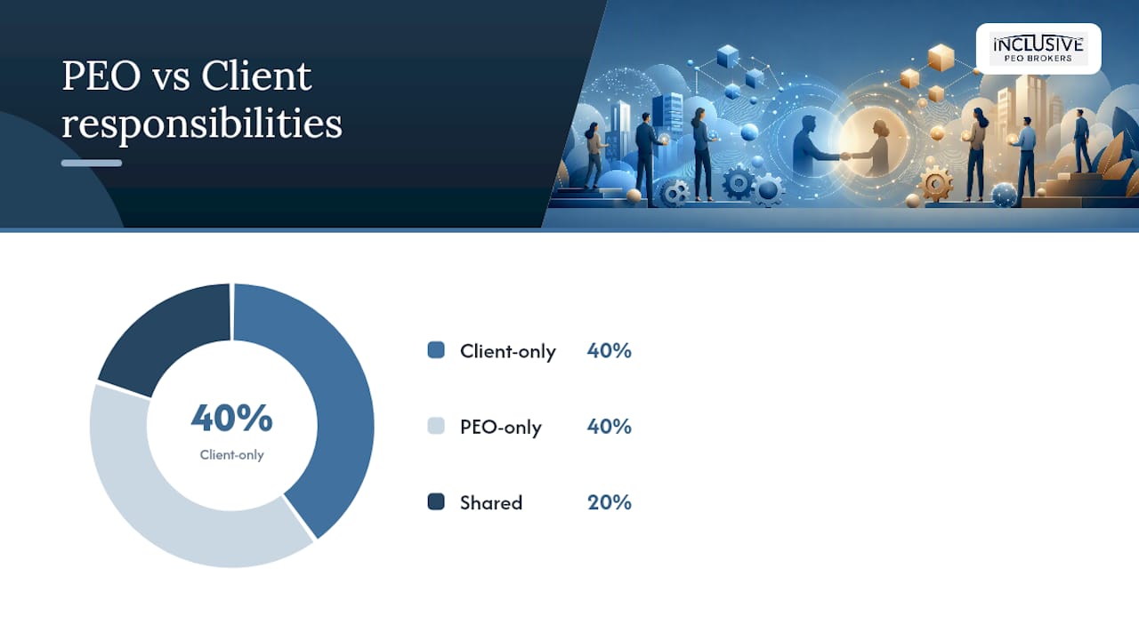 Diagram comparing PEO and client responsibilities