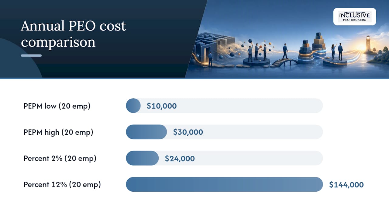Comparison diagram of PEPM and percentage payroll pricing models
