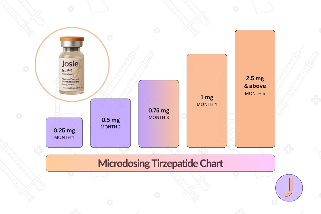 Microdosing Tirzepatide Chart: A Monthly Dose Guide For Josie Patients