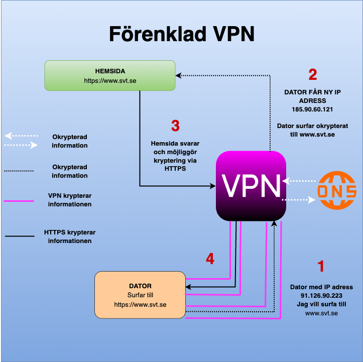 Bild på hur kommunikationen går till mellan dator och webbsida när VPN används