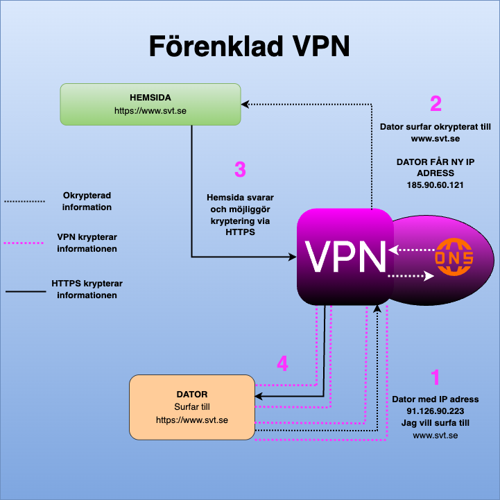 Bild på hur kommunikationen går till mellan dator och webbsida när VPN används