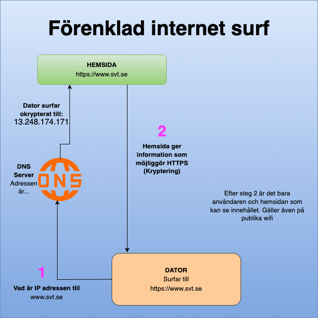 Förenklad beskrivning på hur en dators kommunikation upprättas med en webbsida