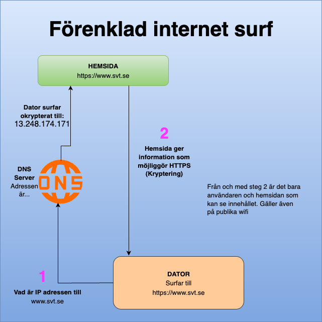 Förenklad beskrivning på hur en dators kommunikation upprättas med en webbsida