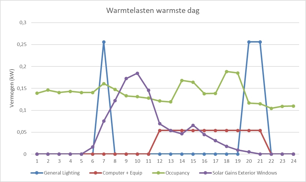 UZ Gasthuisberg Leuven - comfortsimulaties zonnewering