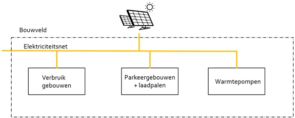 Smart energie en water Ragheno Mechelen