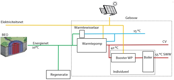 Smart energie en water Ragheno Mechelen