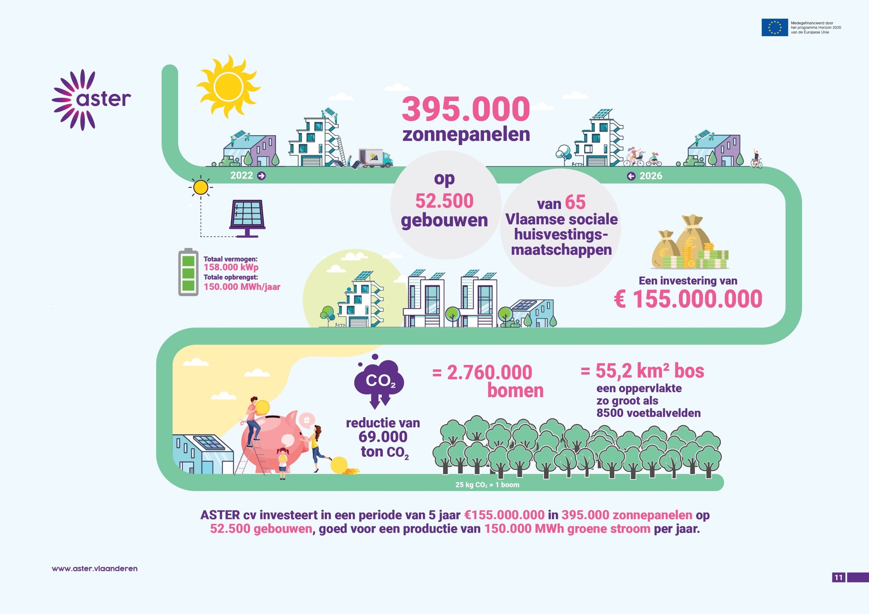 ASTER - PV en laadinfrastructuur voor sociale woningen
