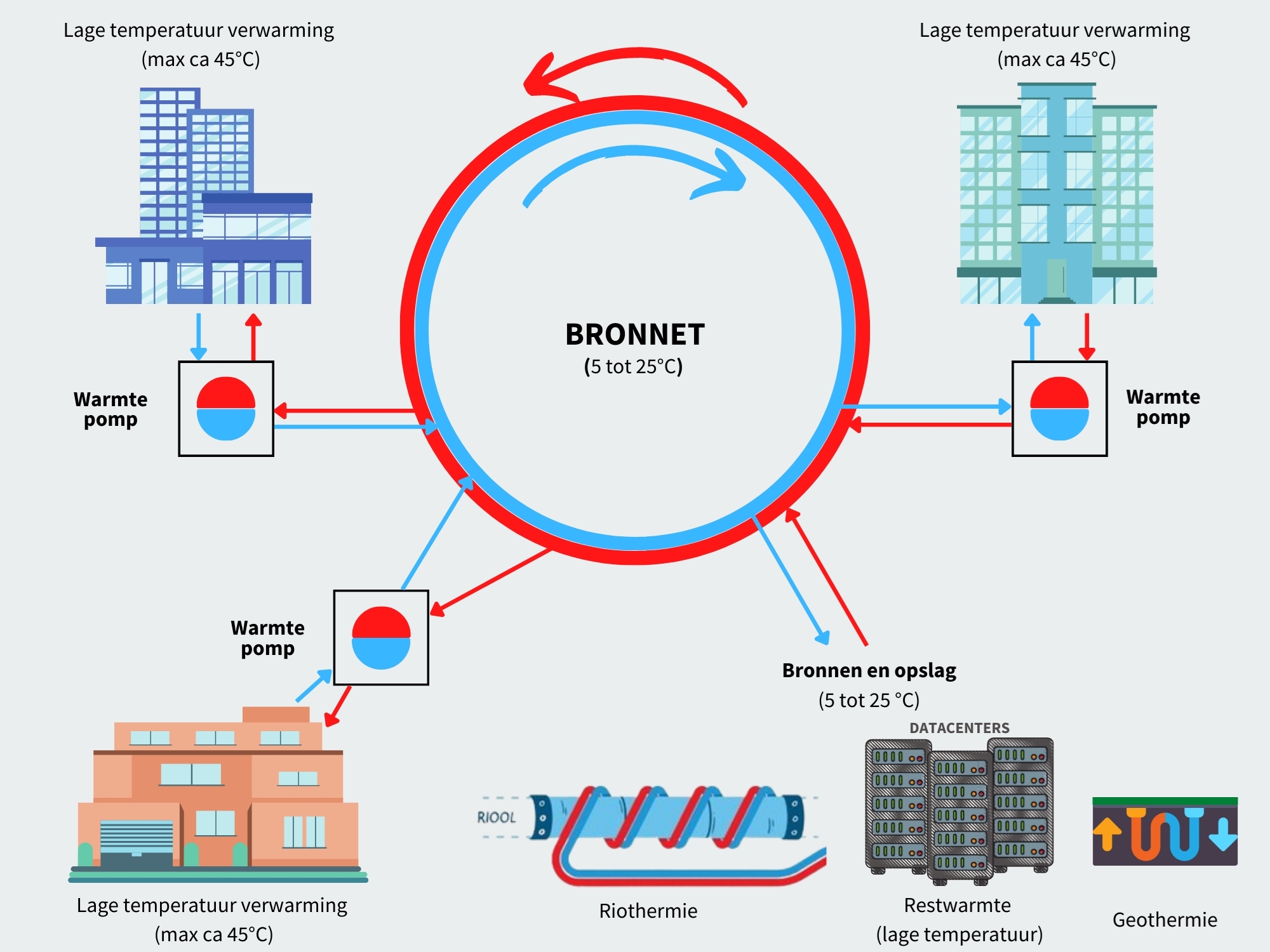 Vijfdegeneratiewarmtenetten - verwarming en koeling van de toekomst?