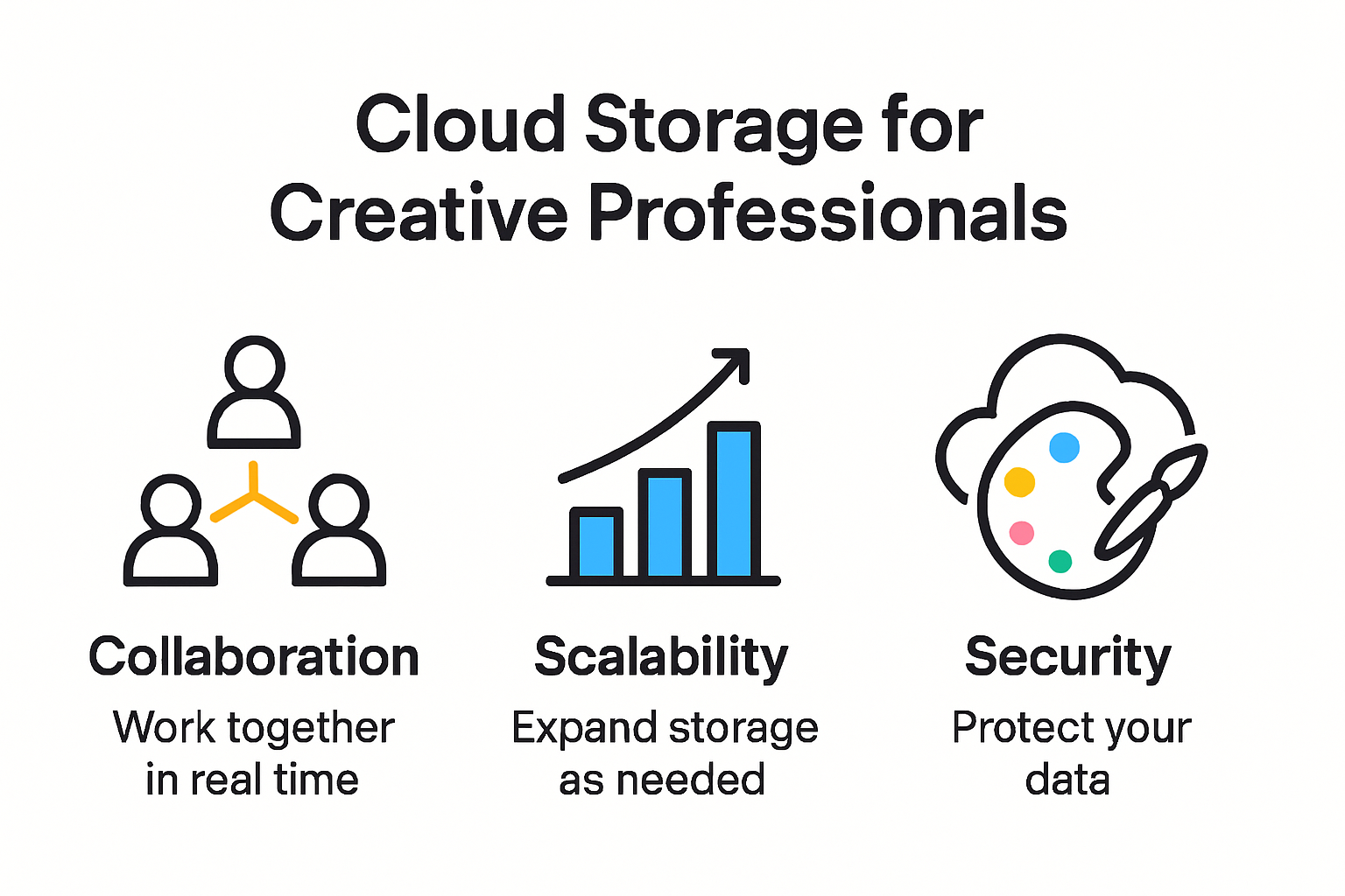 Infographic comparing key cloud storage benefits for creatives