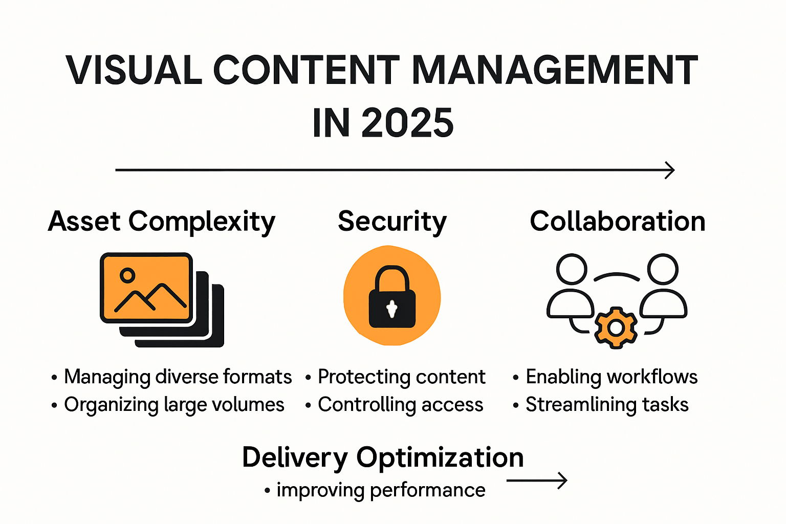 Infographic showing modern visual content management essentials