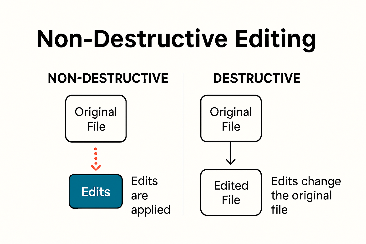 Visual comparison of non-destructive and destructive editing processes
