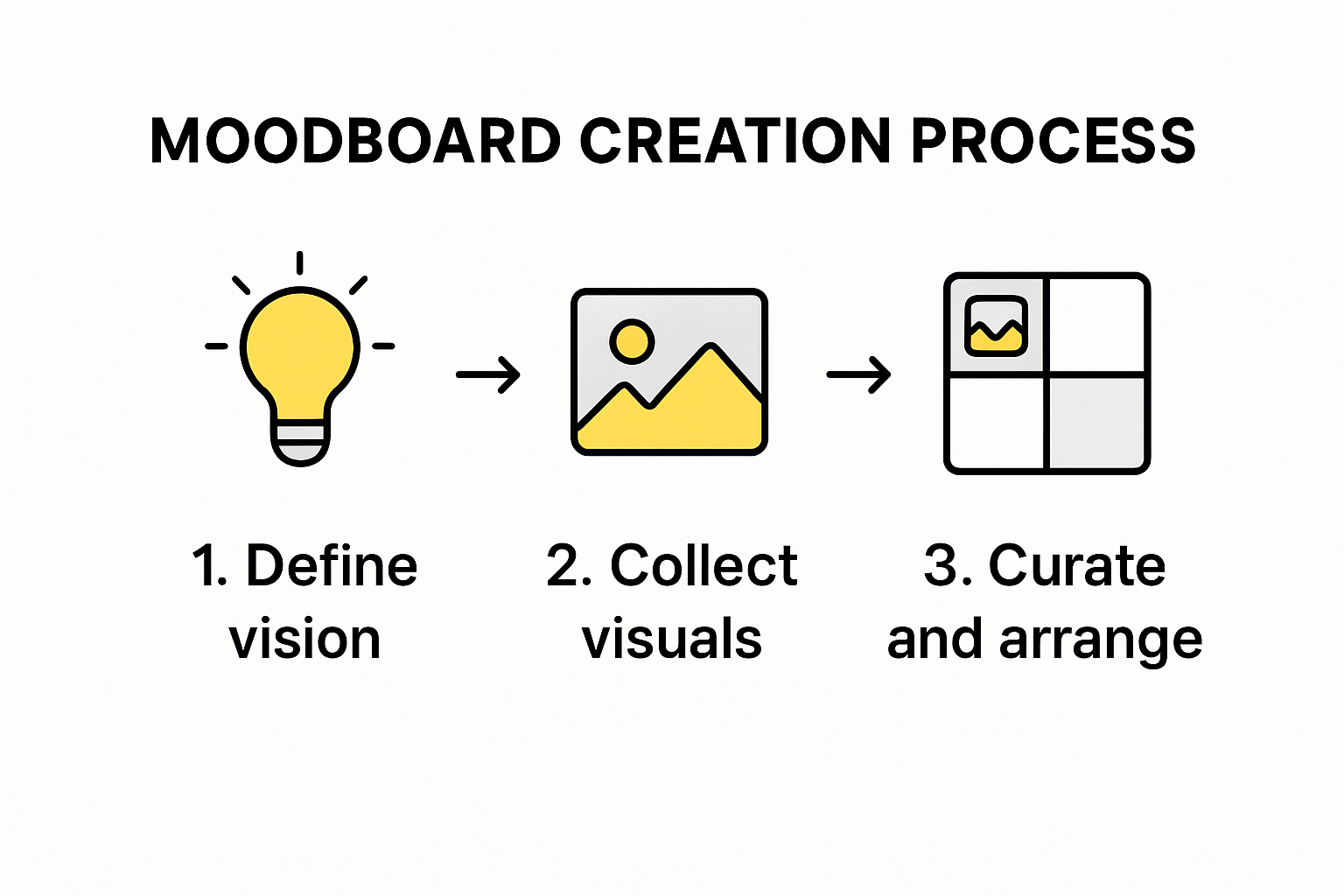 Infographic showing steps to create a moodboard