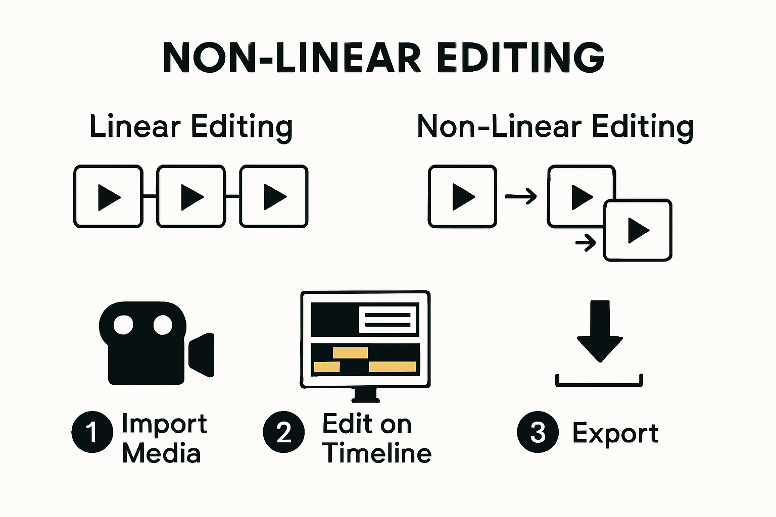 Infographic explaining what is non-linear editing and its workflow
