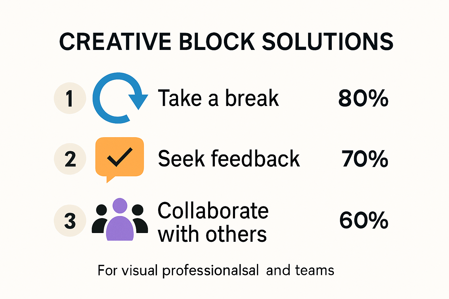 Infographic showing creative block solutions and effectiveness rates
