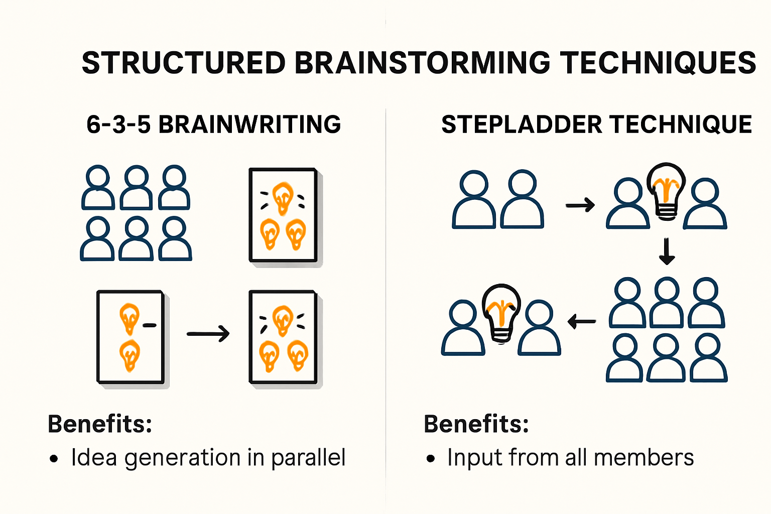 Infographic comparing structured brainstorming methods for teams