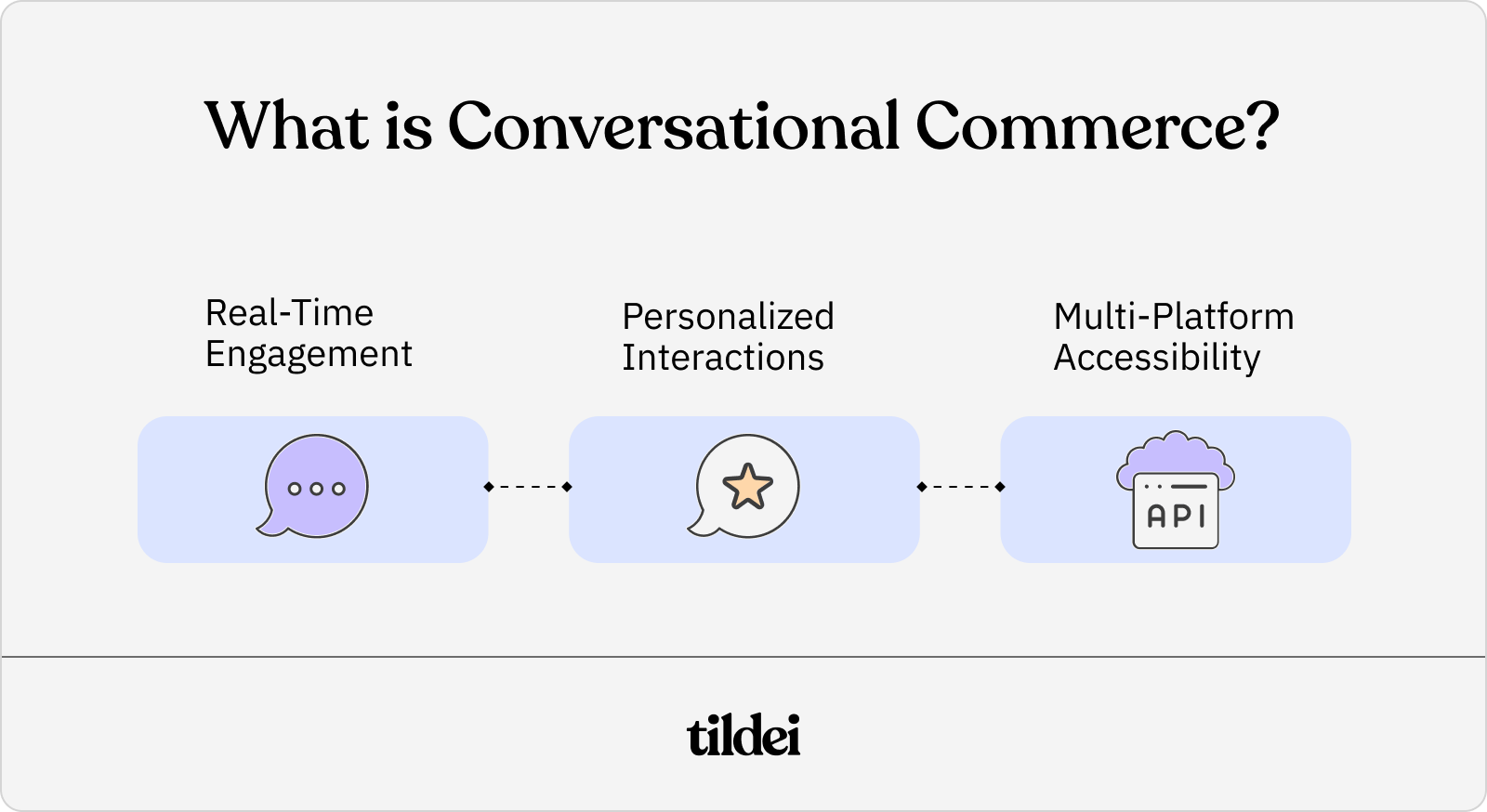 A graphic that says What is Conversational Commerce? with 3 images below that read "real-time engagement", "personalized interactions", "multi-platform accessibility"