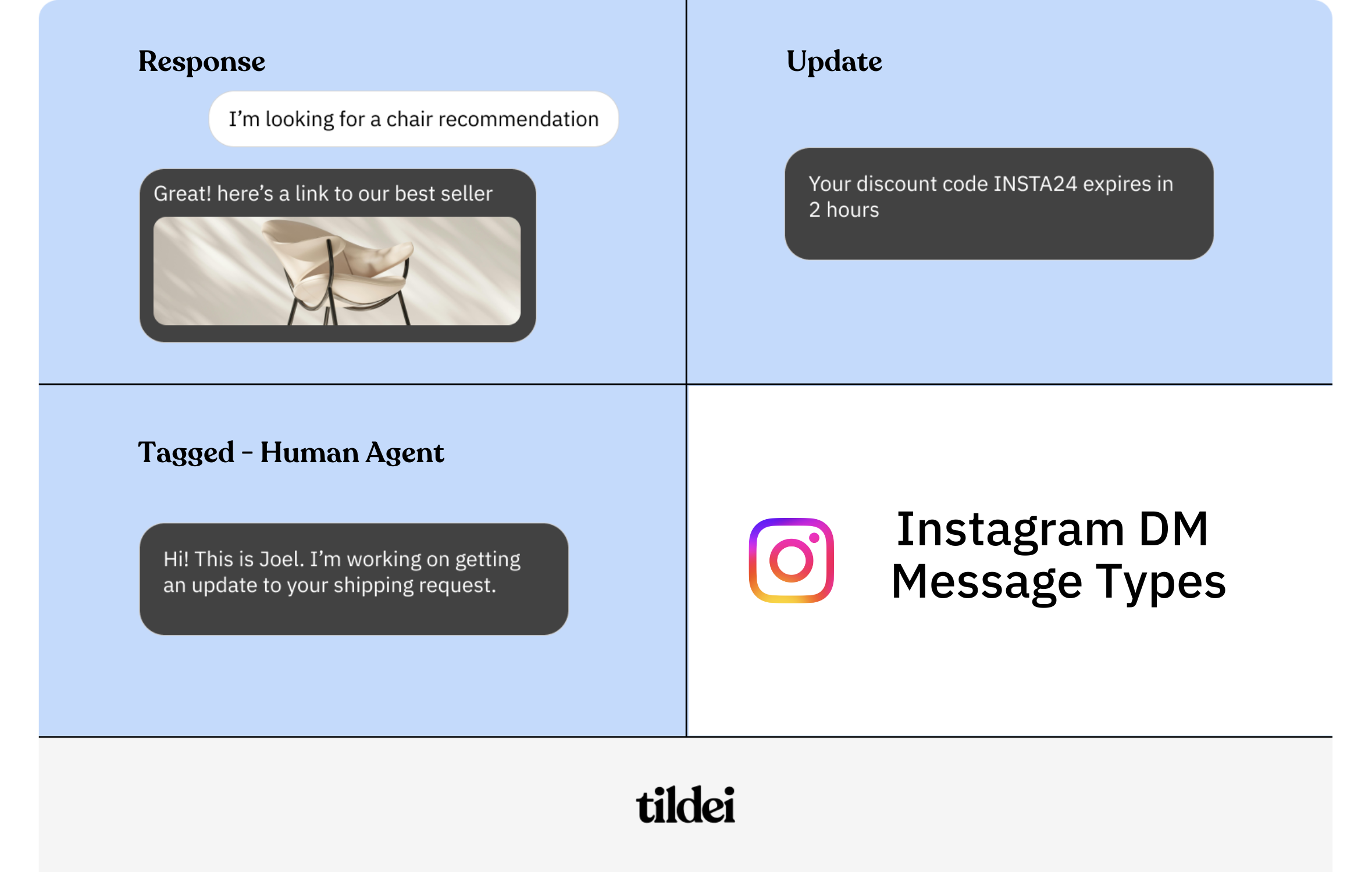 An image outlining 3 message types: Response, Update, Tagged