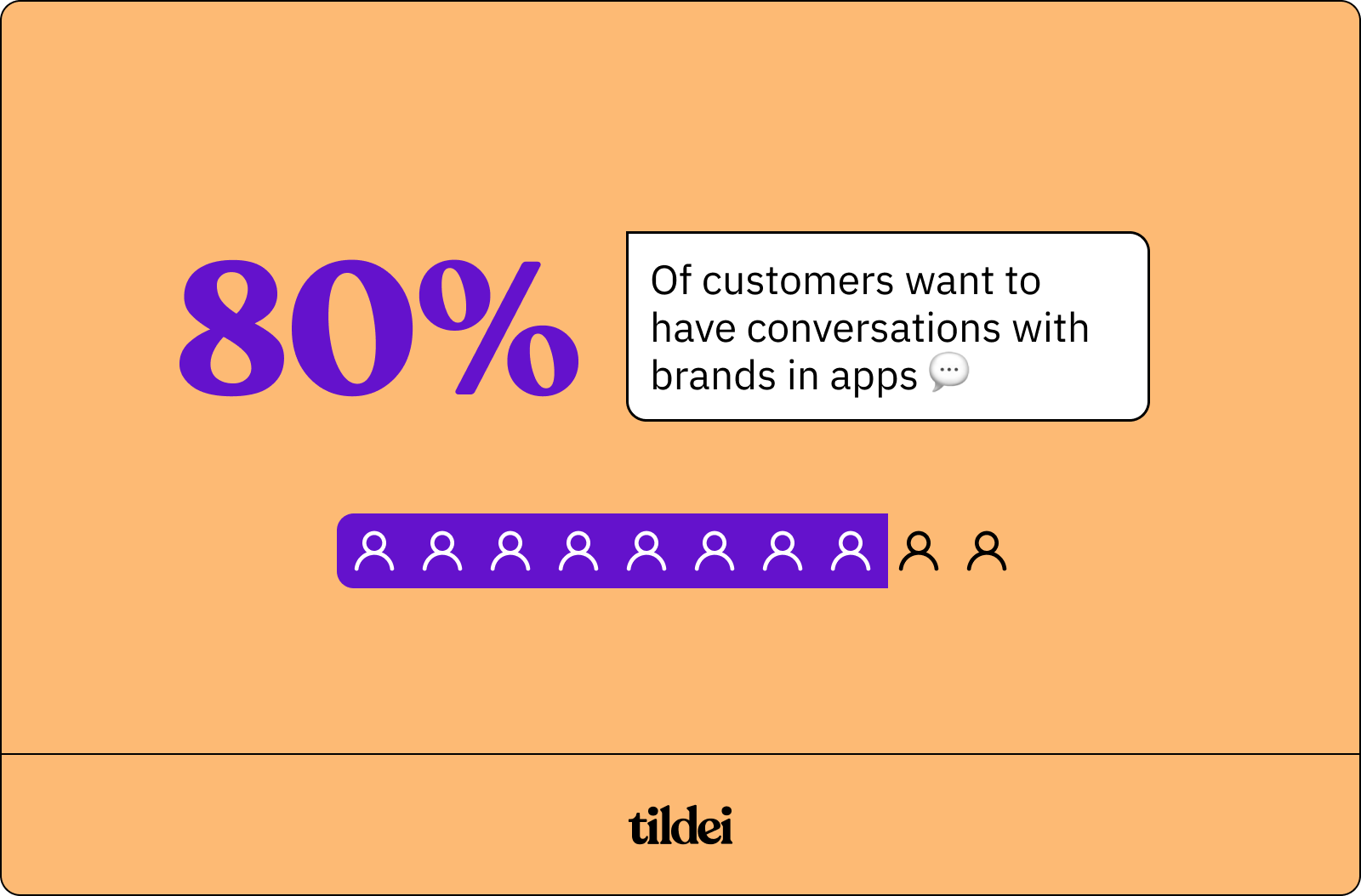 An orange background infographic, with a title of 80% of customers want to have conversations with brands in apps. The 80% is represented by 10 human silhouettes and 8 of them are shaded purple.