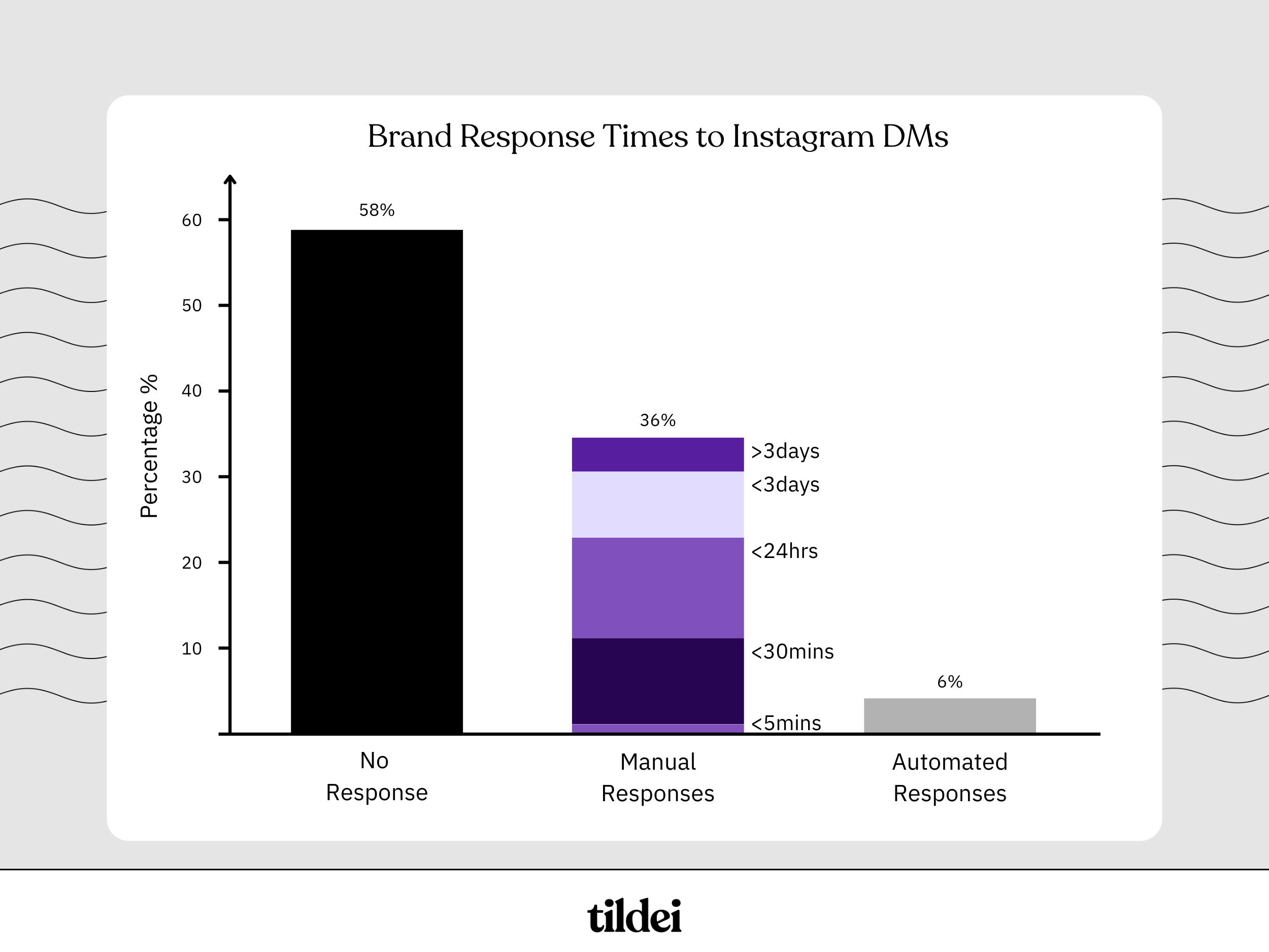 The length of time it took for 100 brands to respond to a customer DM