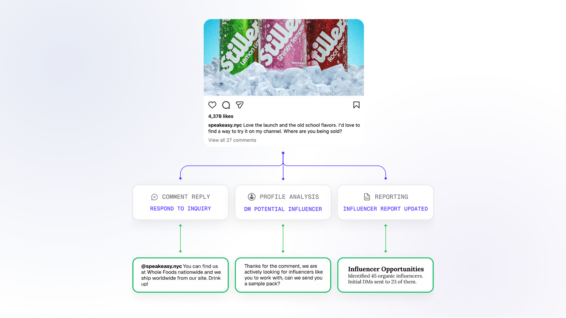 A user on Instagram comments on a brand post asking a question. The diagram shows various outcome and actions the agent can take, like replying, analyzing the profile of the commenter, and creating a report. 