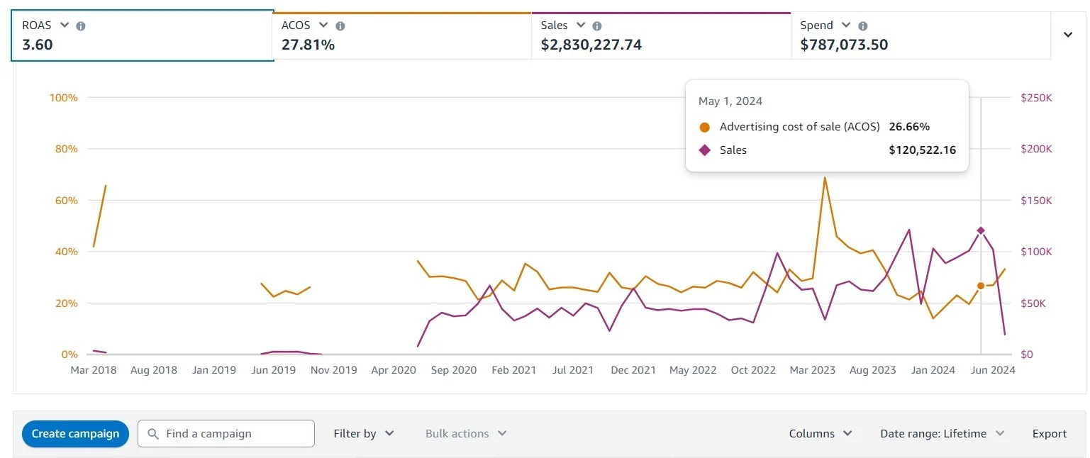 Amazon PPC, Challenges faced by Brand