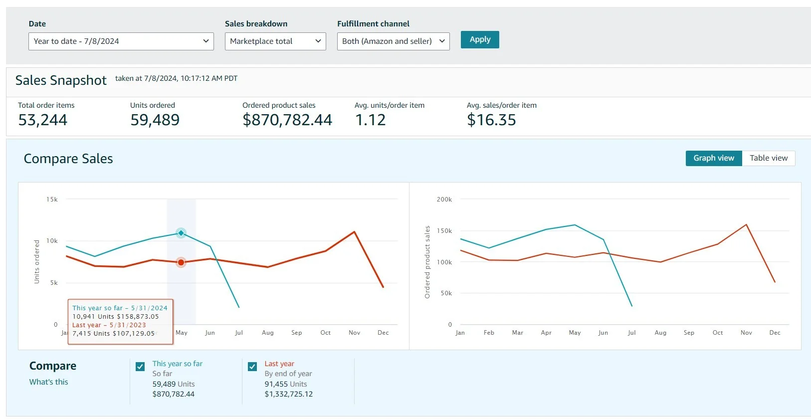 Amazon PPC, Boost Ad Sales