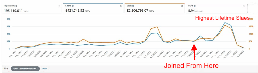 Boost Growth on Amazon, Amazon PPC