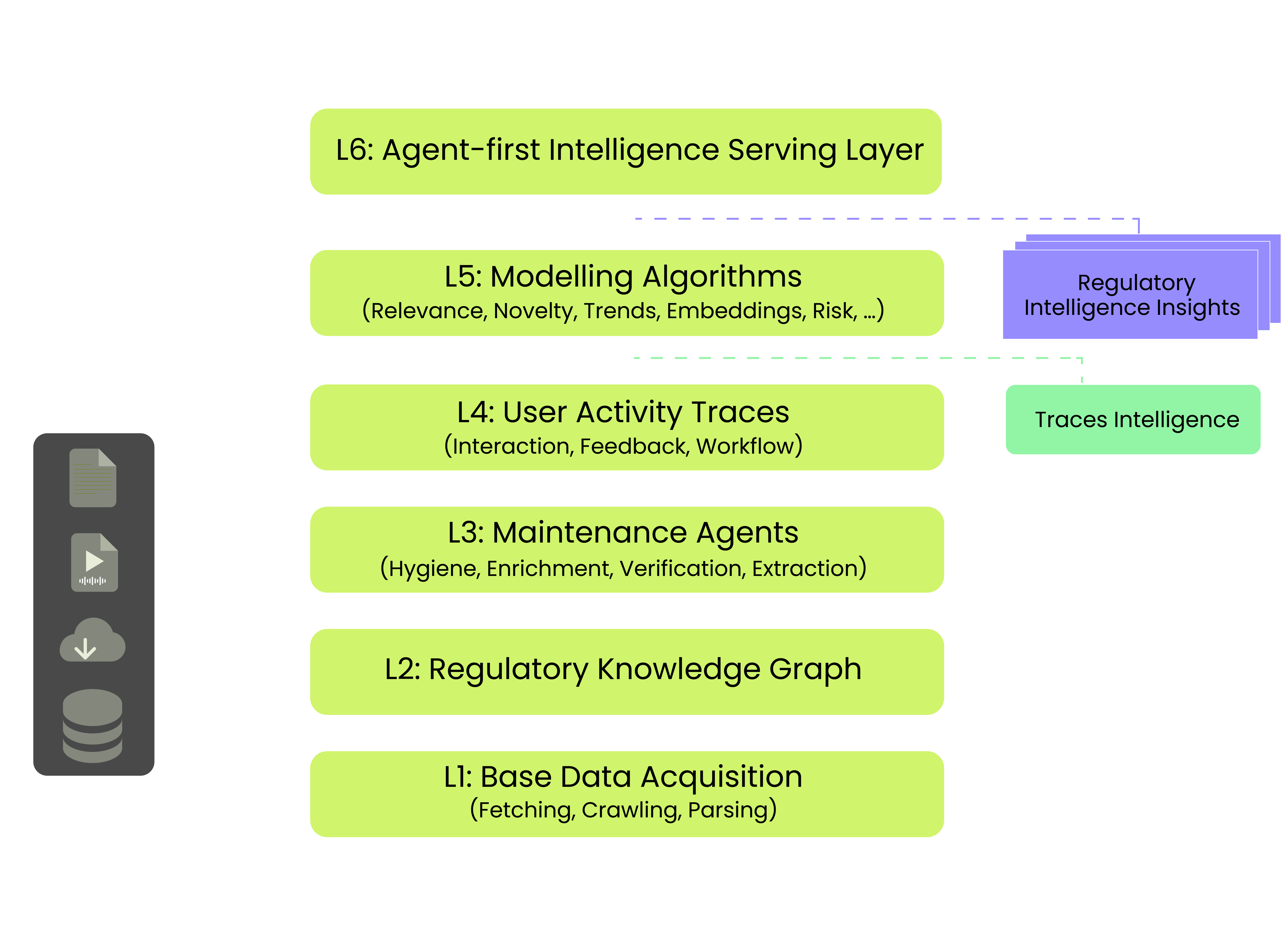 AI-powered regulatory intelligence workflow visualization