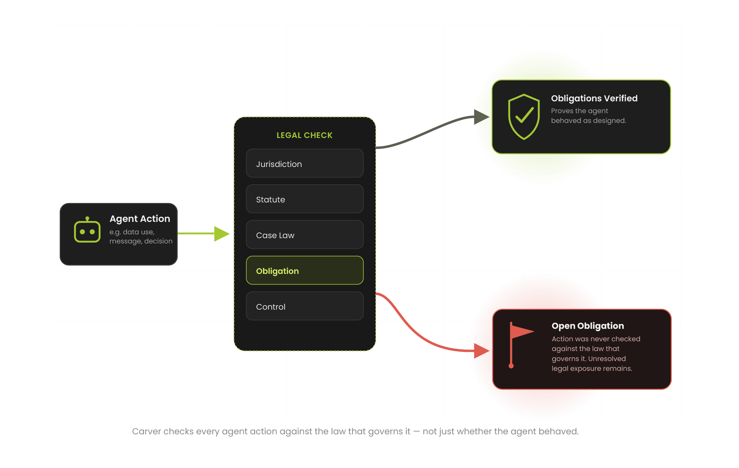 AI-powered regulatory intelligence workflow visualization