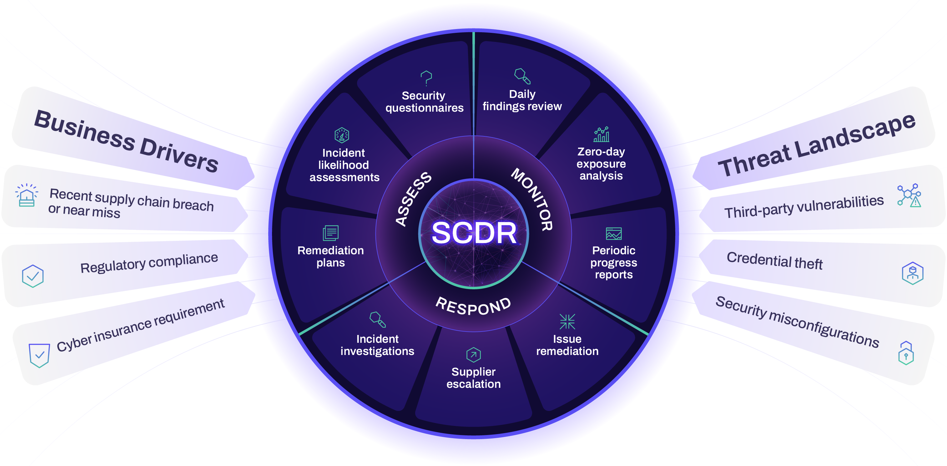 Diagram showing SCDR process linking business drivers and threats.