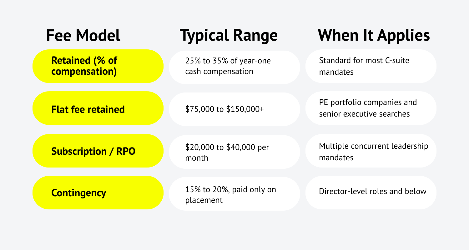 Tech executive search pricing