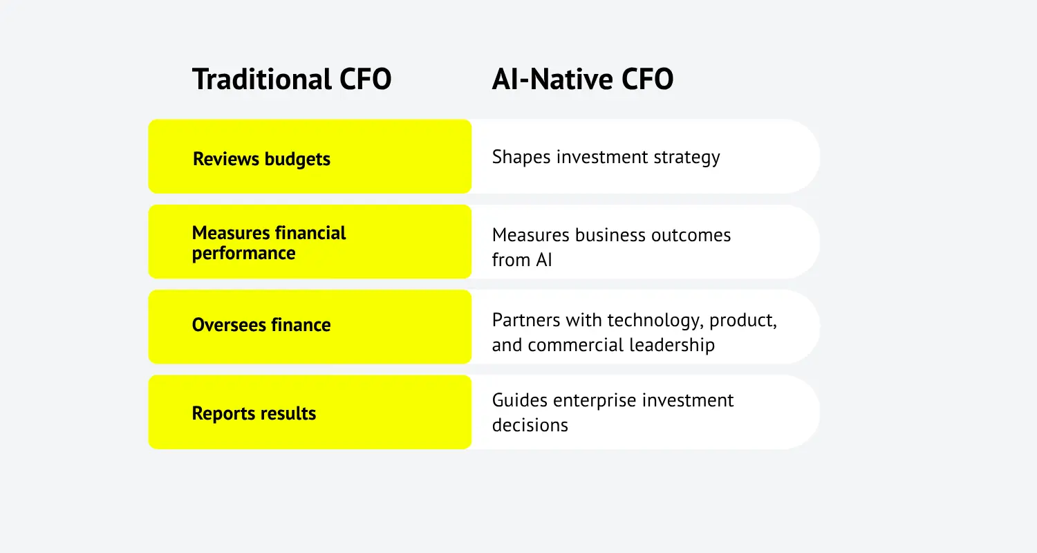 Traditional CFO vs. AI-Native CFO
