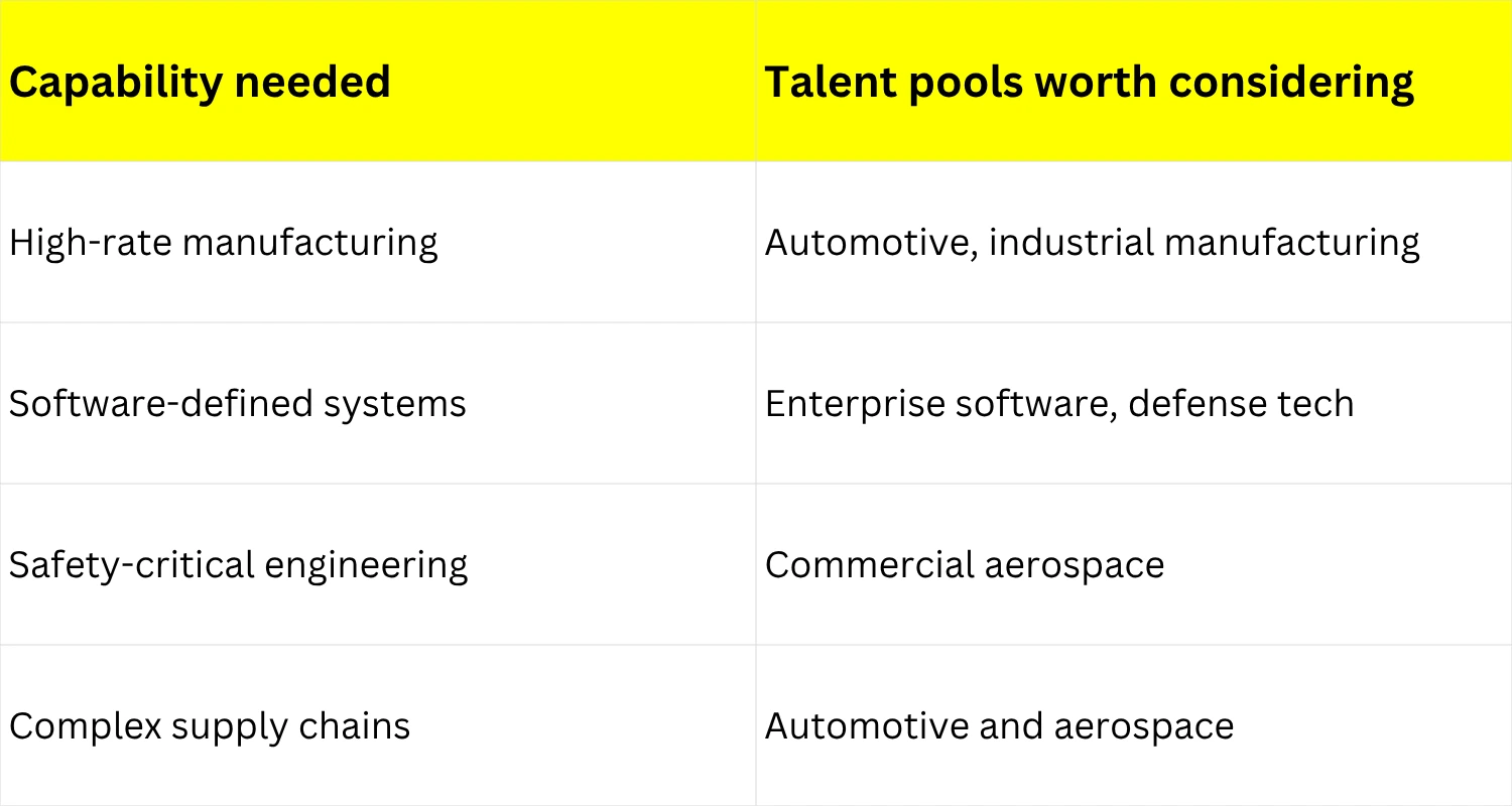 Capability needed and talent pools table