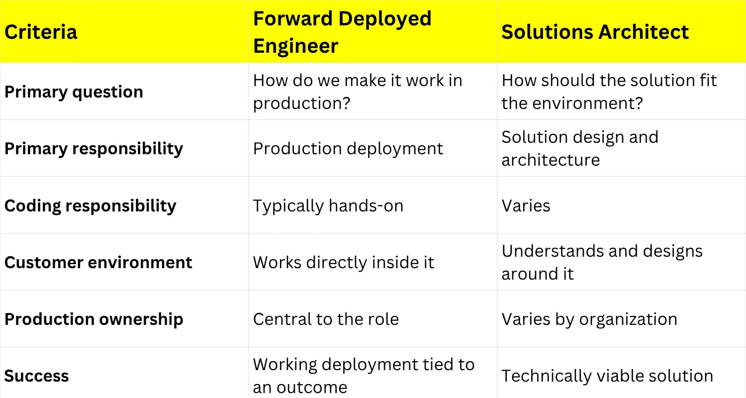 FDE vs. Solutions Architect