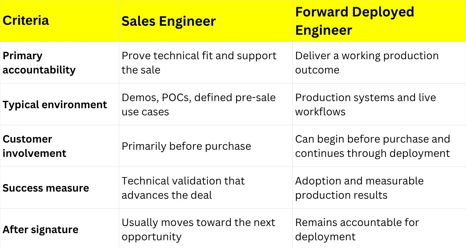 Sales Engineer vs. Forward Deployed Engineer comparison by accountability, environment, customer involvement, success measures, and post-signature responsibility