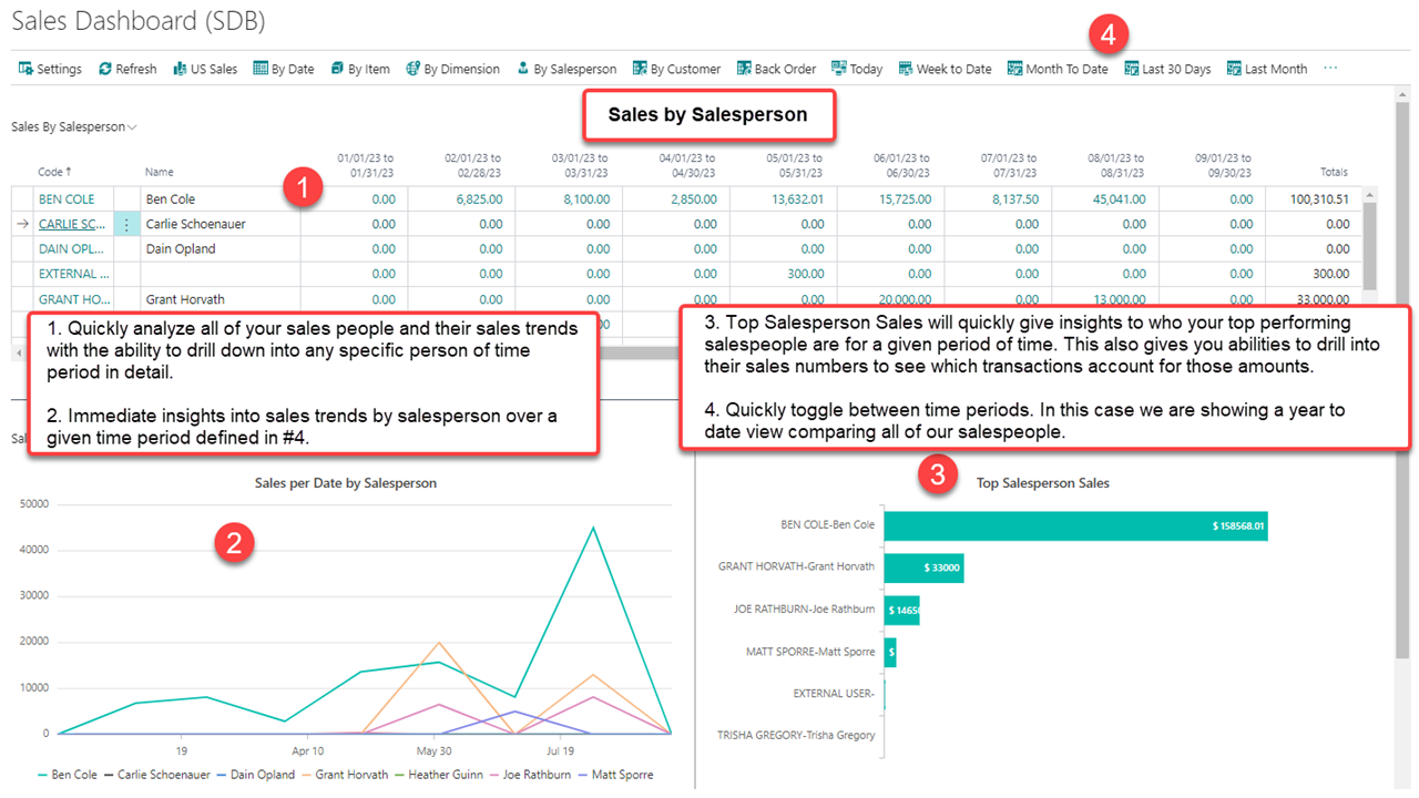Sales-Dashboard (SDB) - Sales by Salesperson
