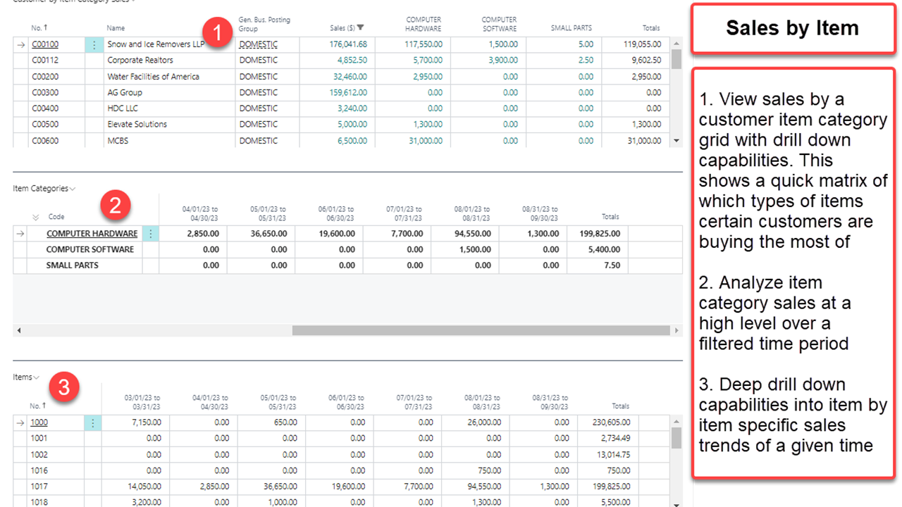 Sales-Dashboard (SDB) - Sales by Item