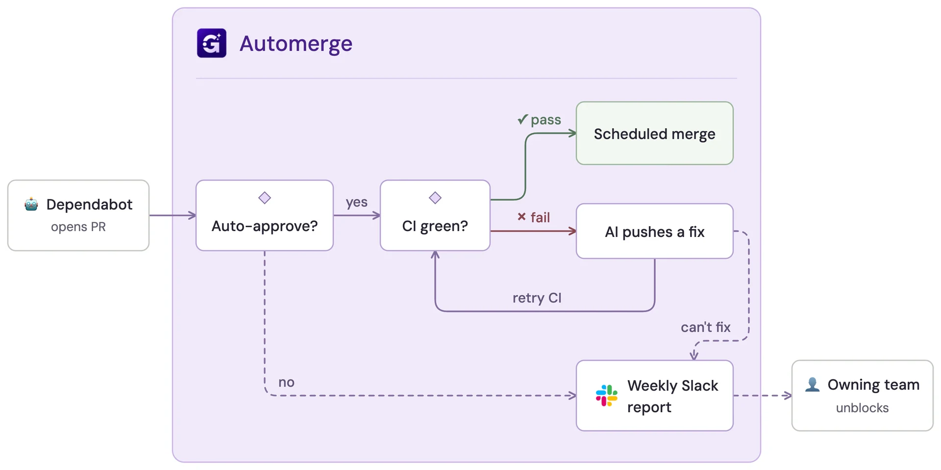 Automerge pipeline