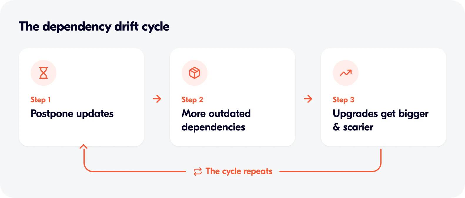 Dependency drift cycle