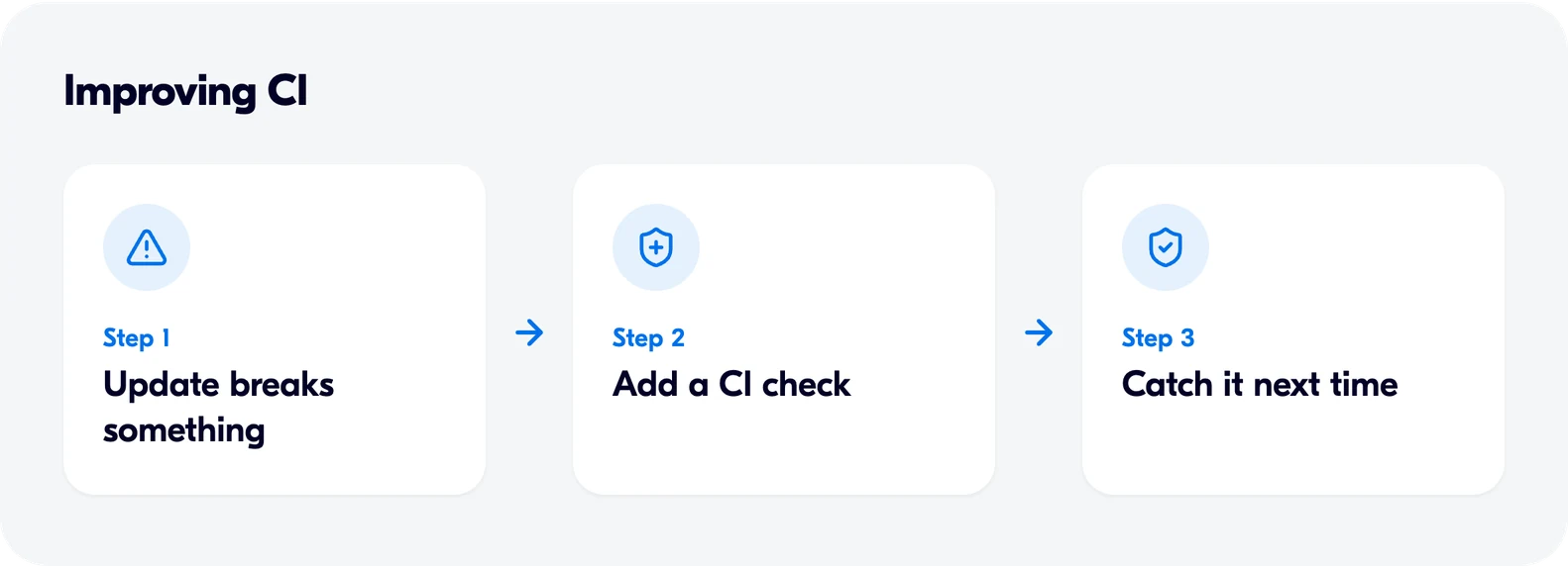Improving CI