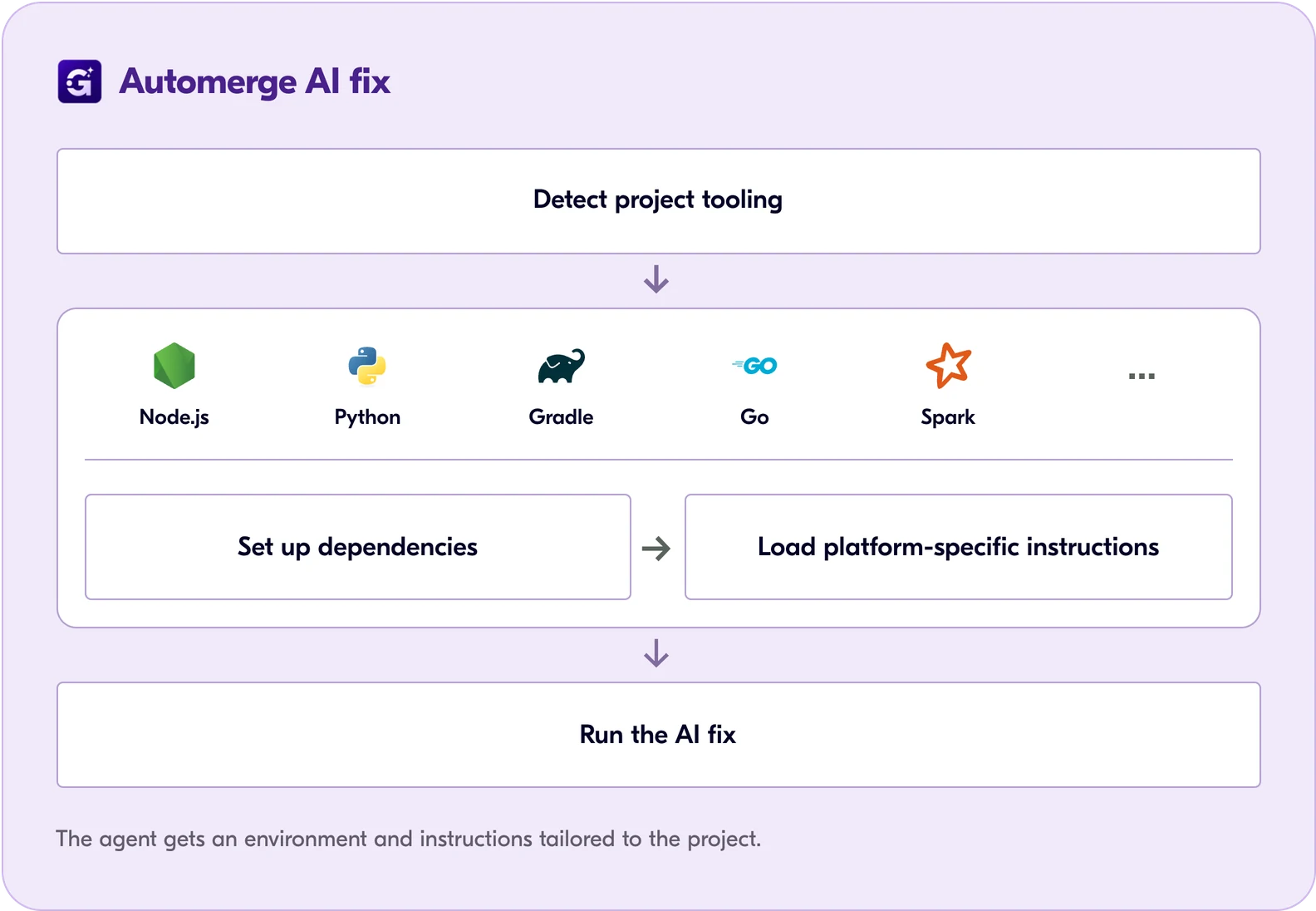 AI fix