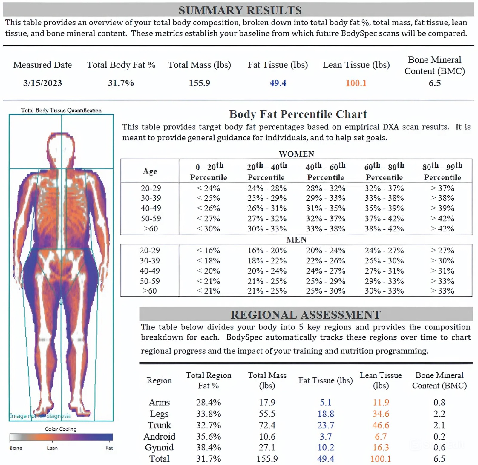 Chart of Dexa Scan Results Dr. Delaine Mueller Bee Cave, Texas
