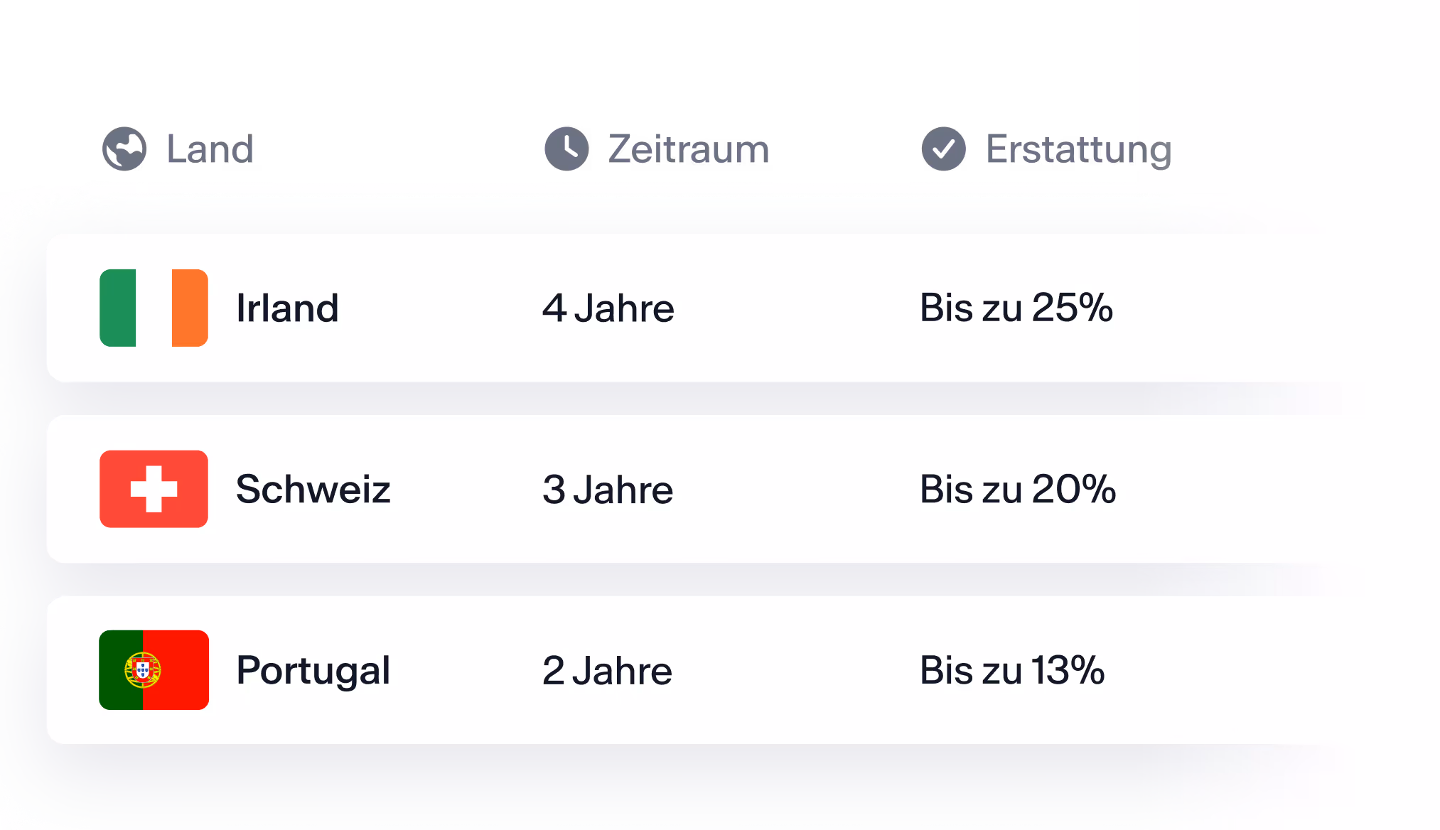 Länderspezifische Regulationen der Quellensteuer für Irland, Schweiz und Portugal