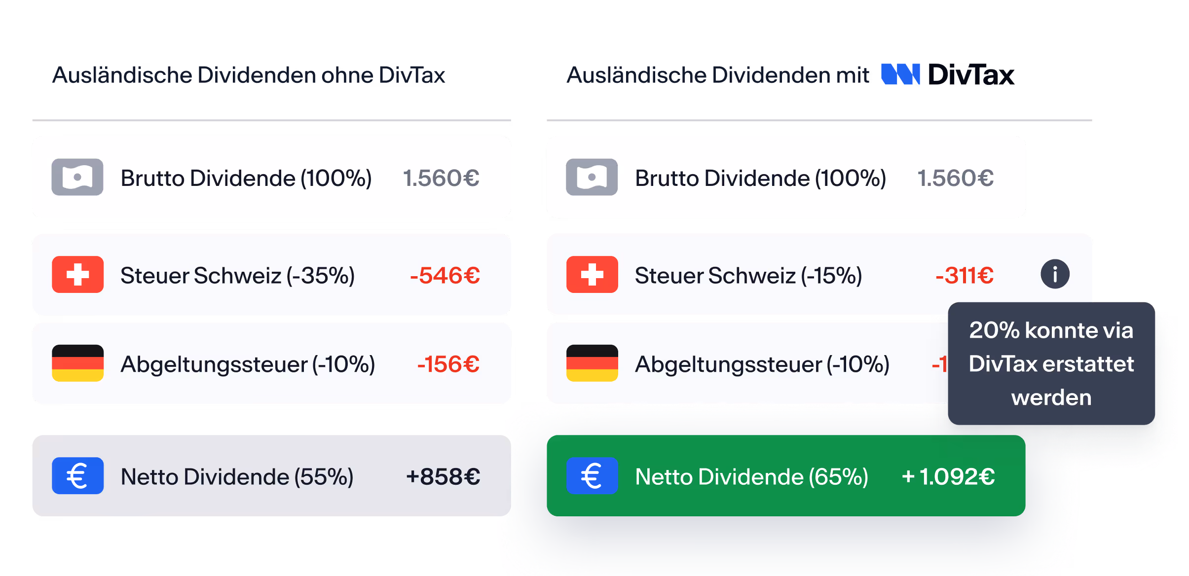 Berechnung der Quellensteuer ohne und mit DivTax