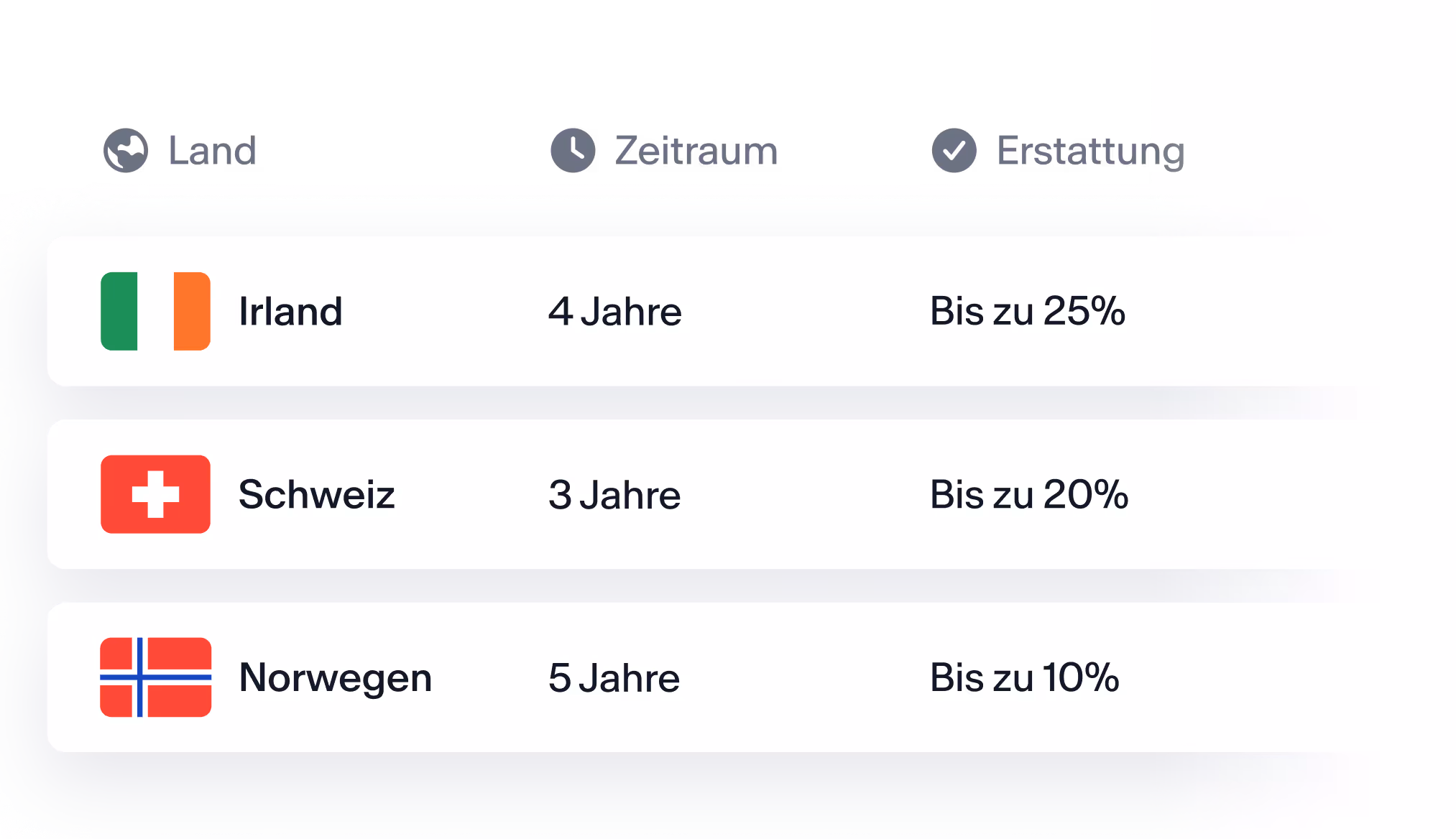 Abstrakte Visualisierung von Ländern und Rückerstattungsdetails durch DivTax
