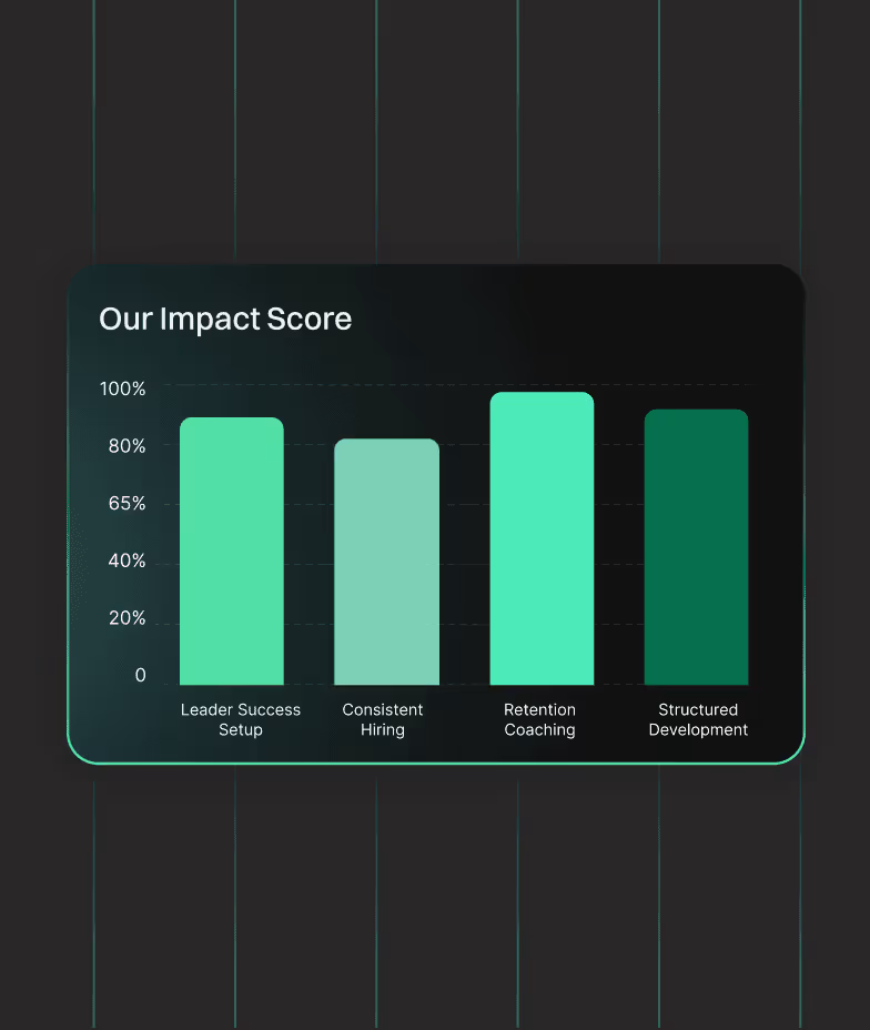 Revlogic impact score chart showing leadership metrics in green gradients